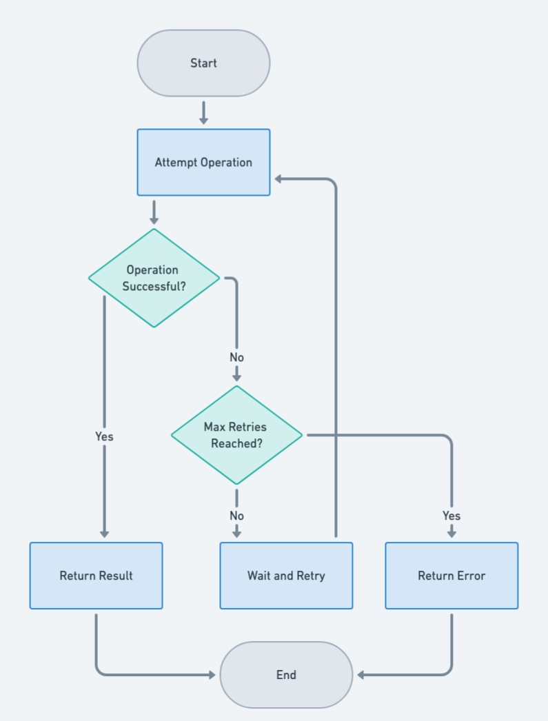 Smart Retry Mechanisms - contextual illustration
