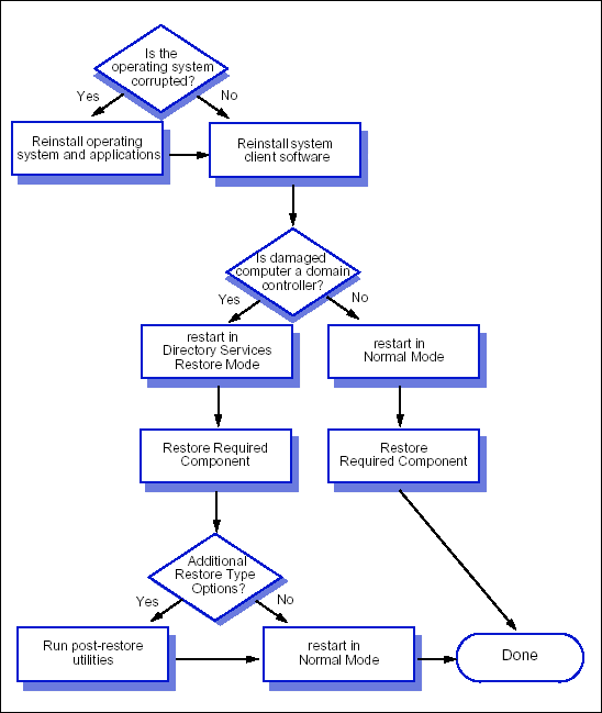 The Evolution of Windows Restore - visual representation