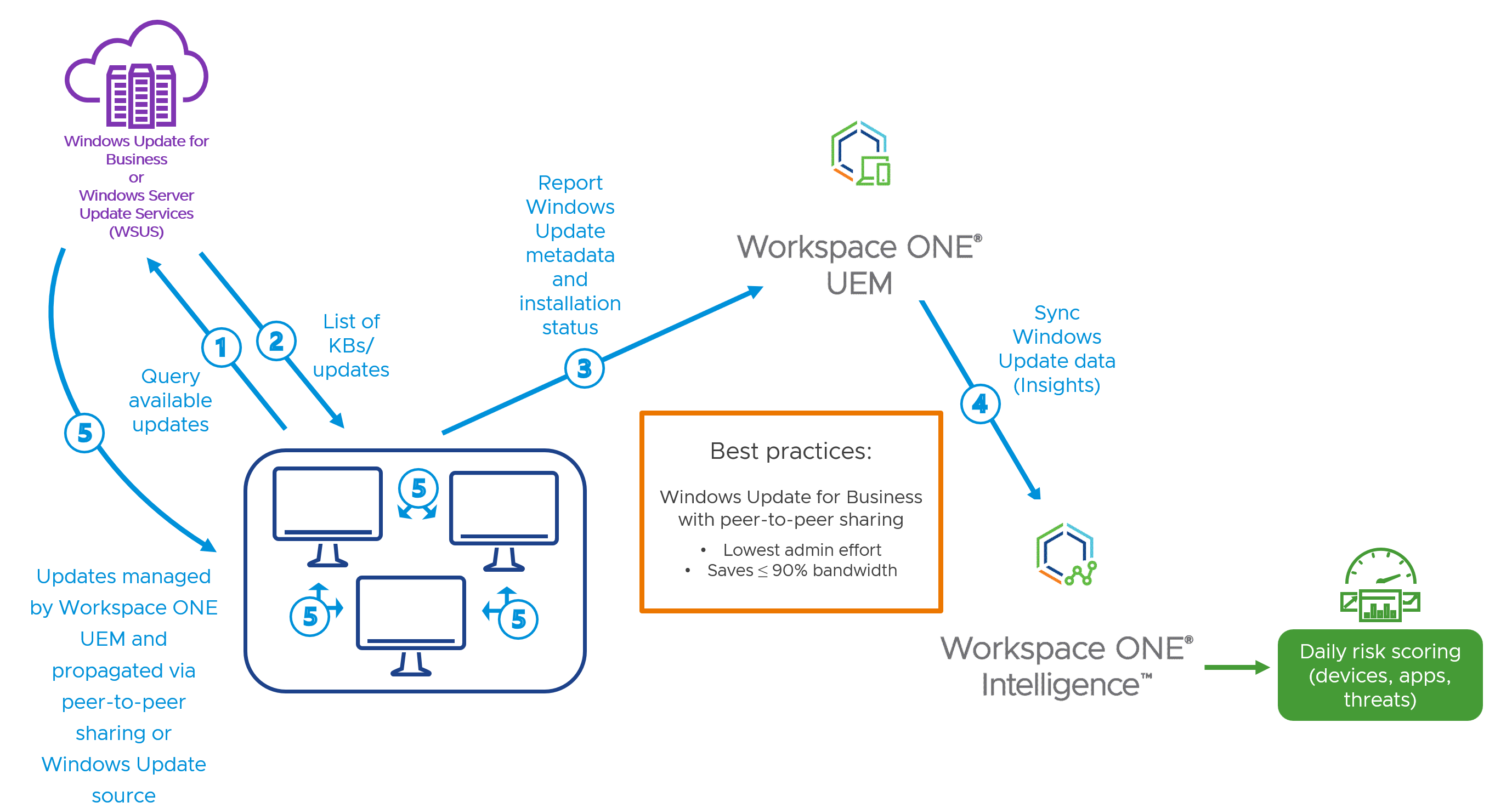 The Basics of Driver Management - visual representation