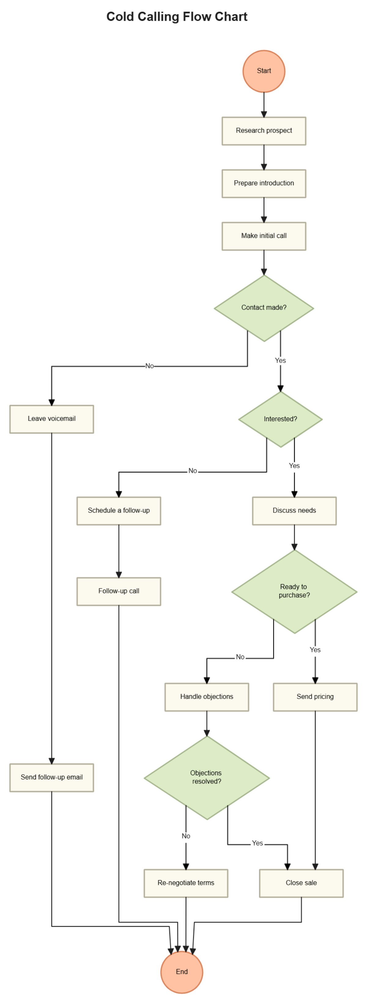 Anticipating Interview Questions - visual representation