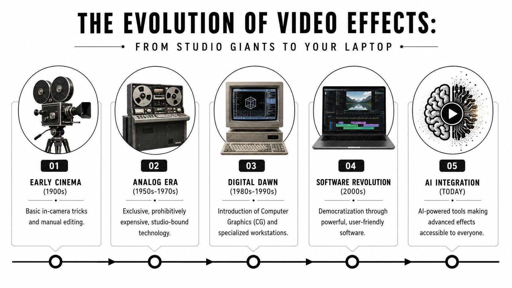 The Evolution of Video Editing - visual representation