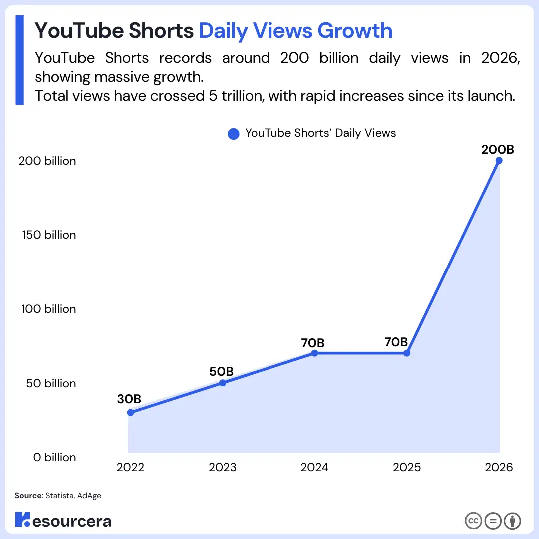 The Rise of YouTube Shorts - visual representation