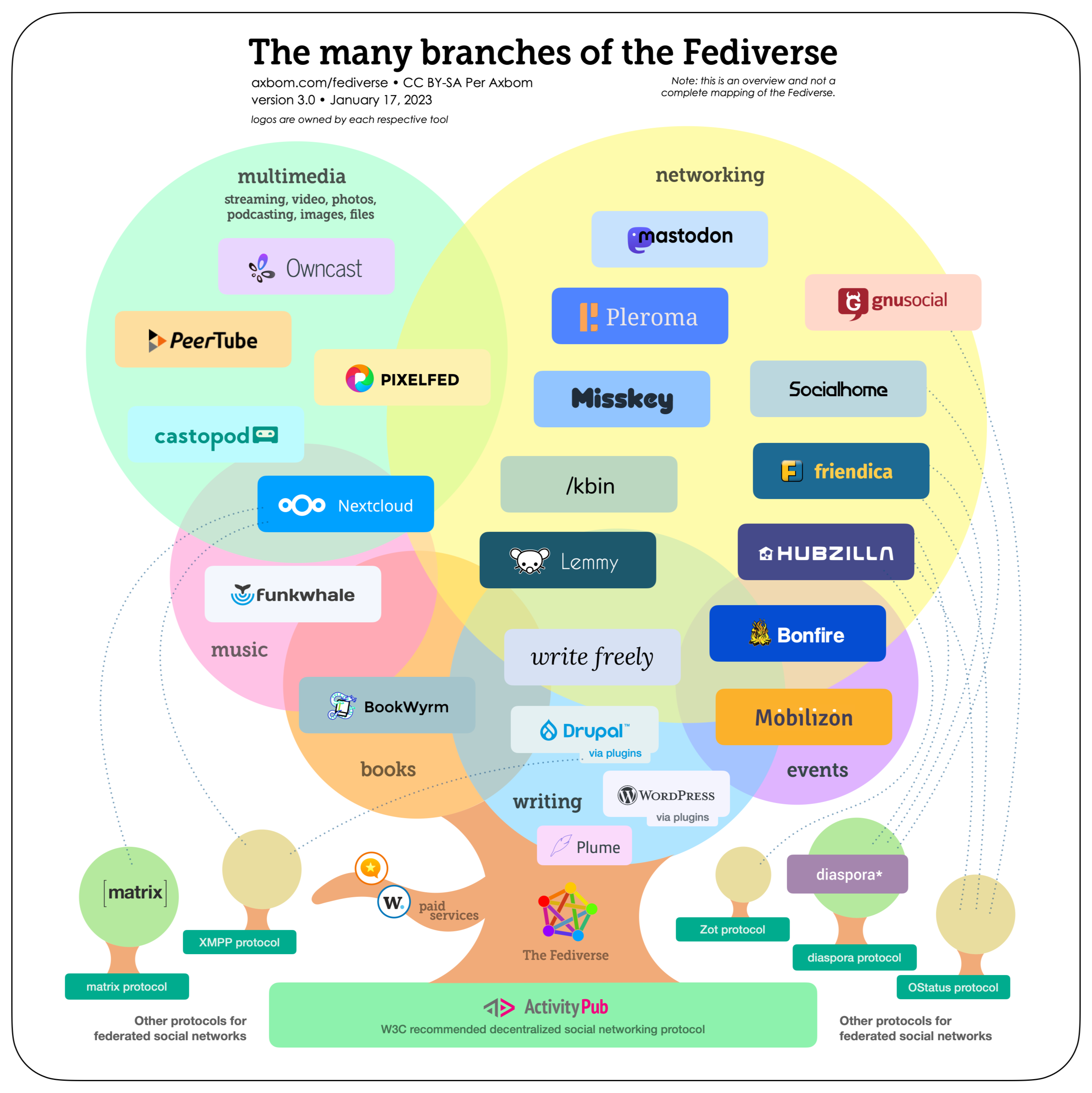 Understanding the Fediverse Architecture and Why Server Choice Matters - contextual illustration