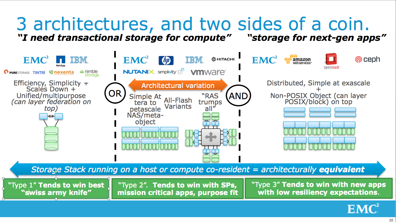 Understanding Enterprise Storage - visual representation