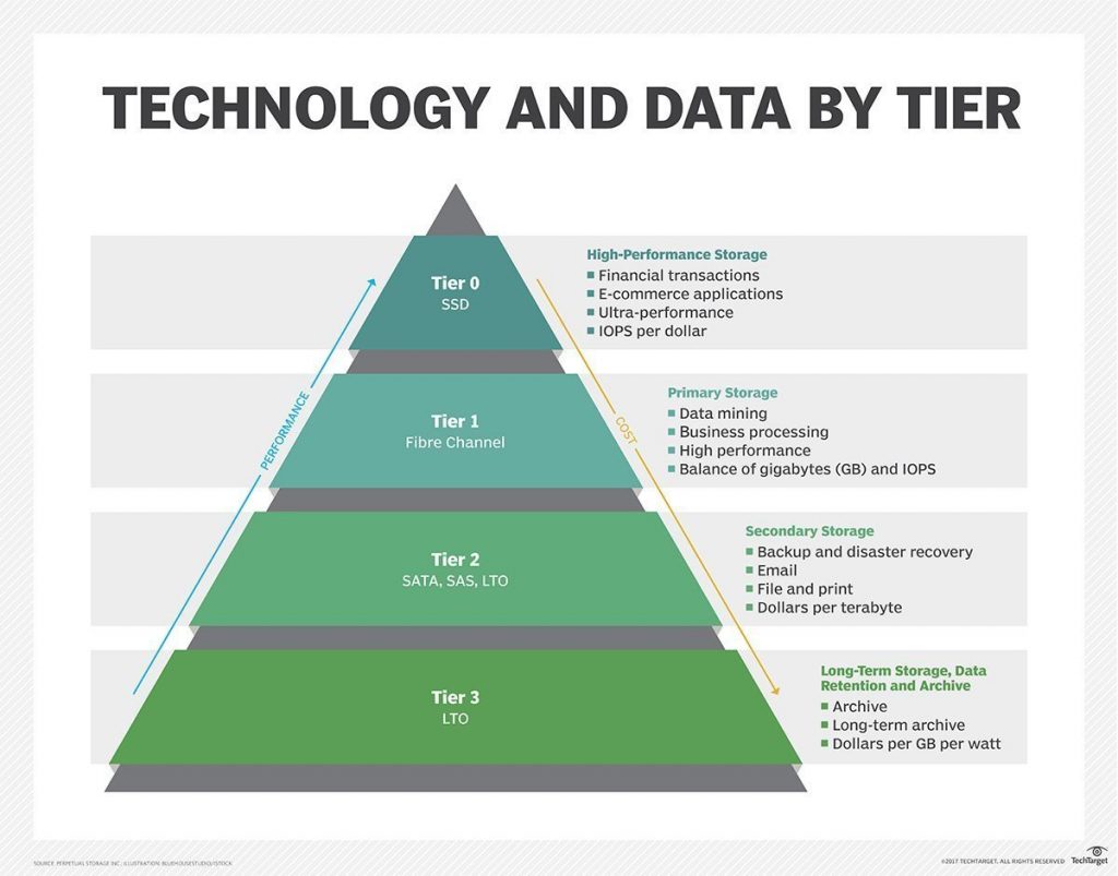 Key Concepts in Enterprise Storage - visual representation
