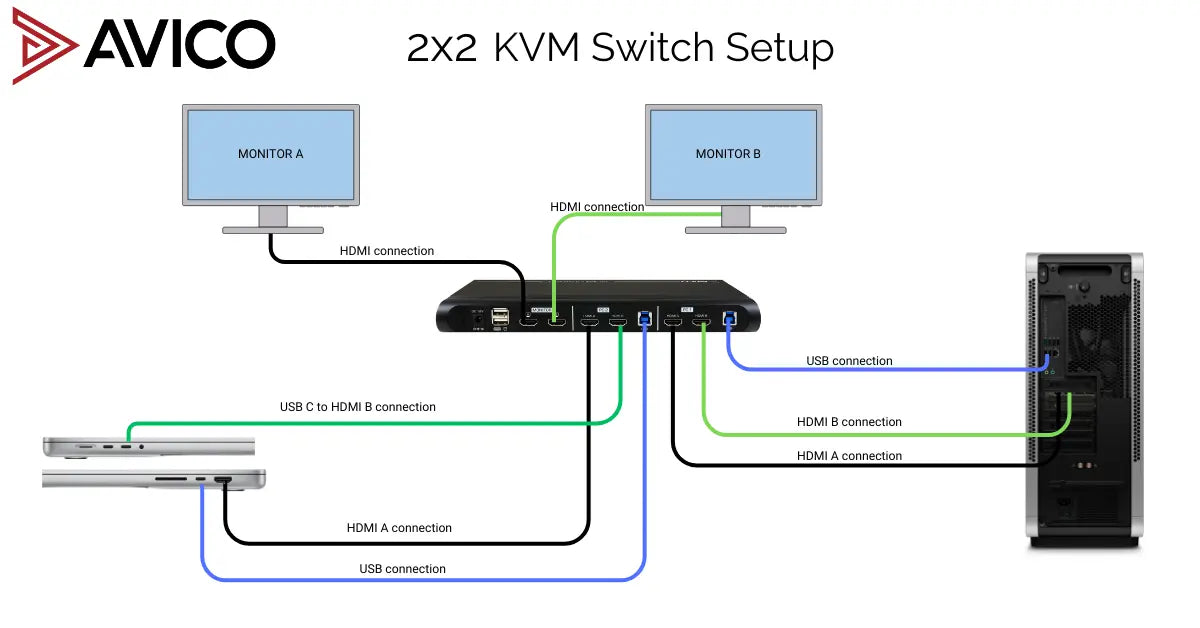 KVM Support: Simplifying Multi-Device Control - contextual illustration