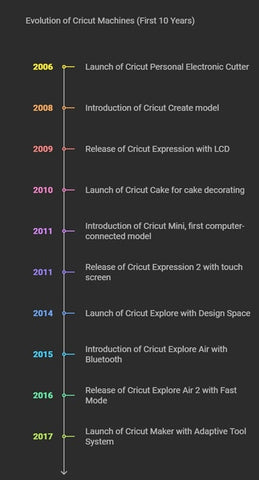 The Evolution of Cricut Machines - contextual illustration