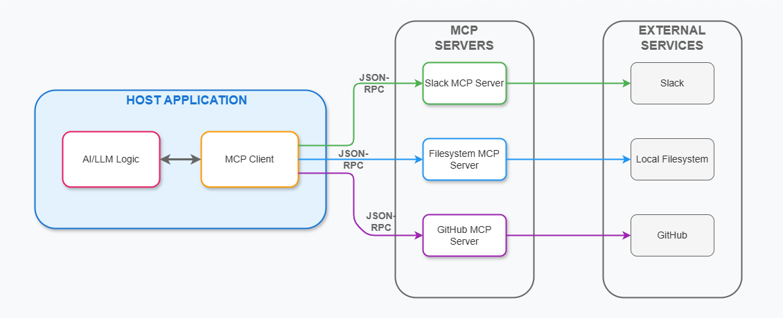 What Happened: The MCP Launch and the Missing Security Layer - contextual illustration