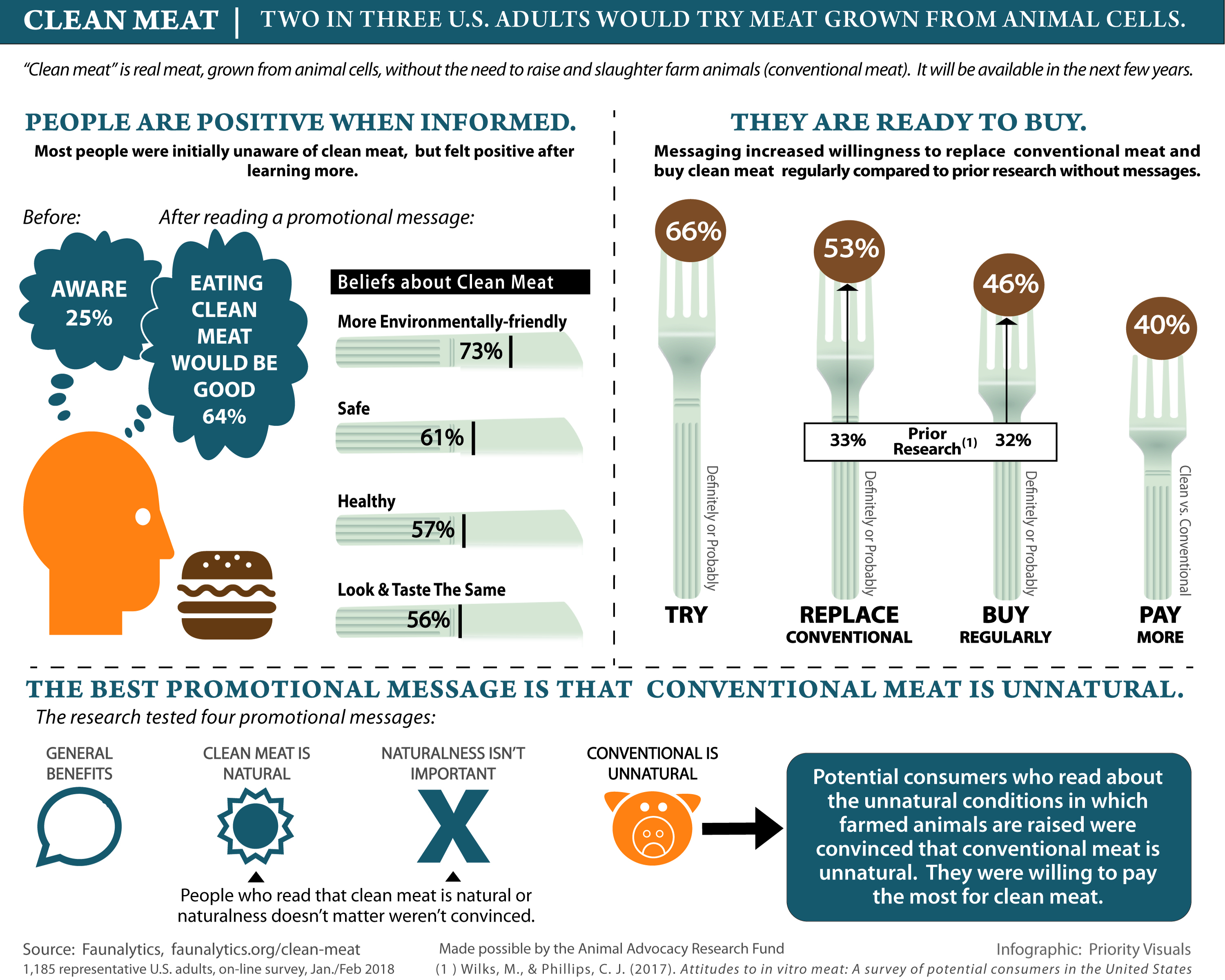 Technical Architecture of Meat Layer - visual representation