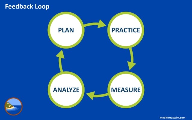 How Does Coach Cube Work? - visual representation