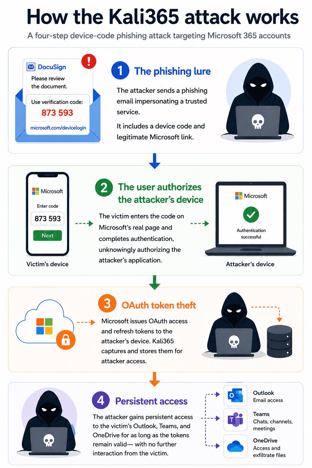 How AI is Used to Circumvent Multi-Factor Authentication - visual representation