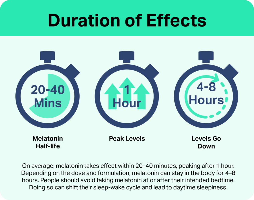 The Research On Melatonin Dosing - visual representation