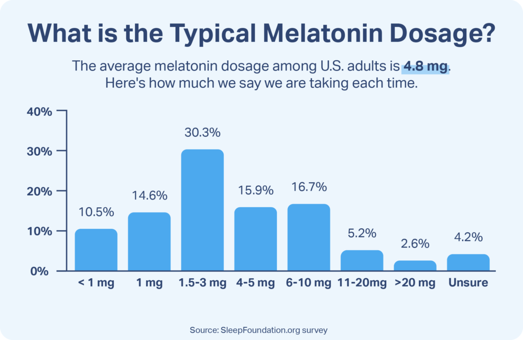 Recommended Dosages: What Sleep Doctors Actually Say - visual representation