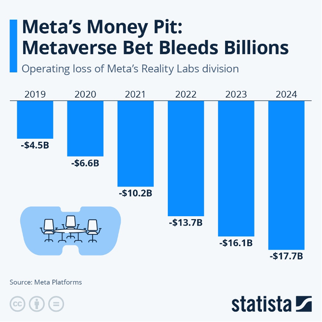 Meta's Reality Labs: A Cautionary Tale of Ambition Without ROI - contextual illustration
