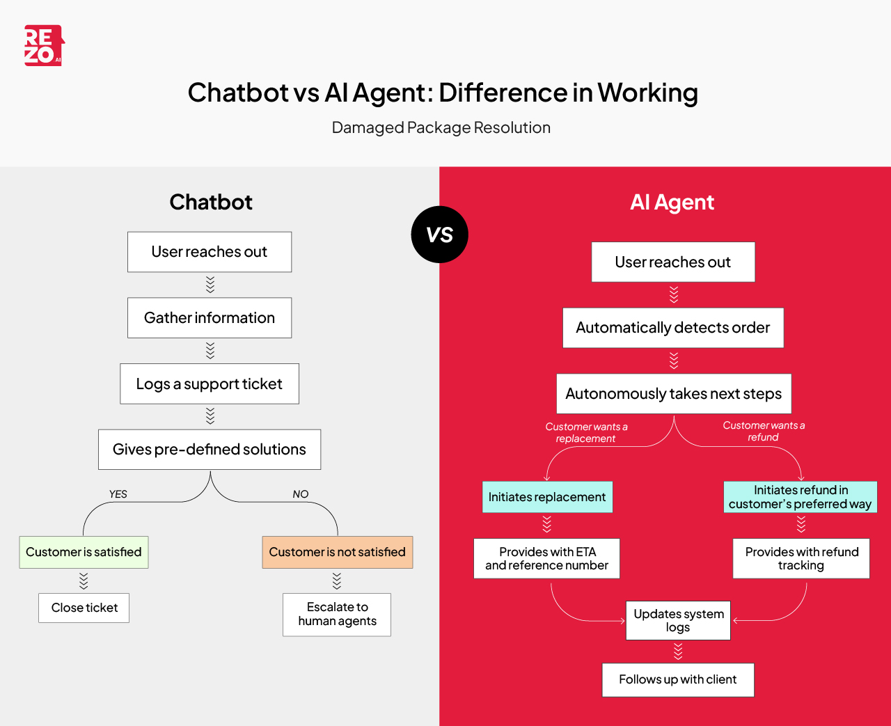 The Difference Between Chatbots and Autonomous Agents - contextual illustration