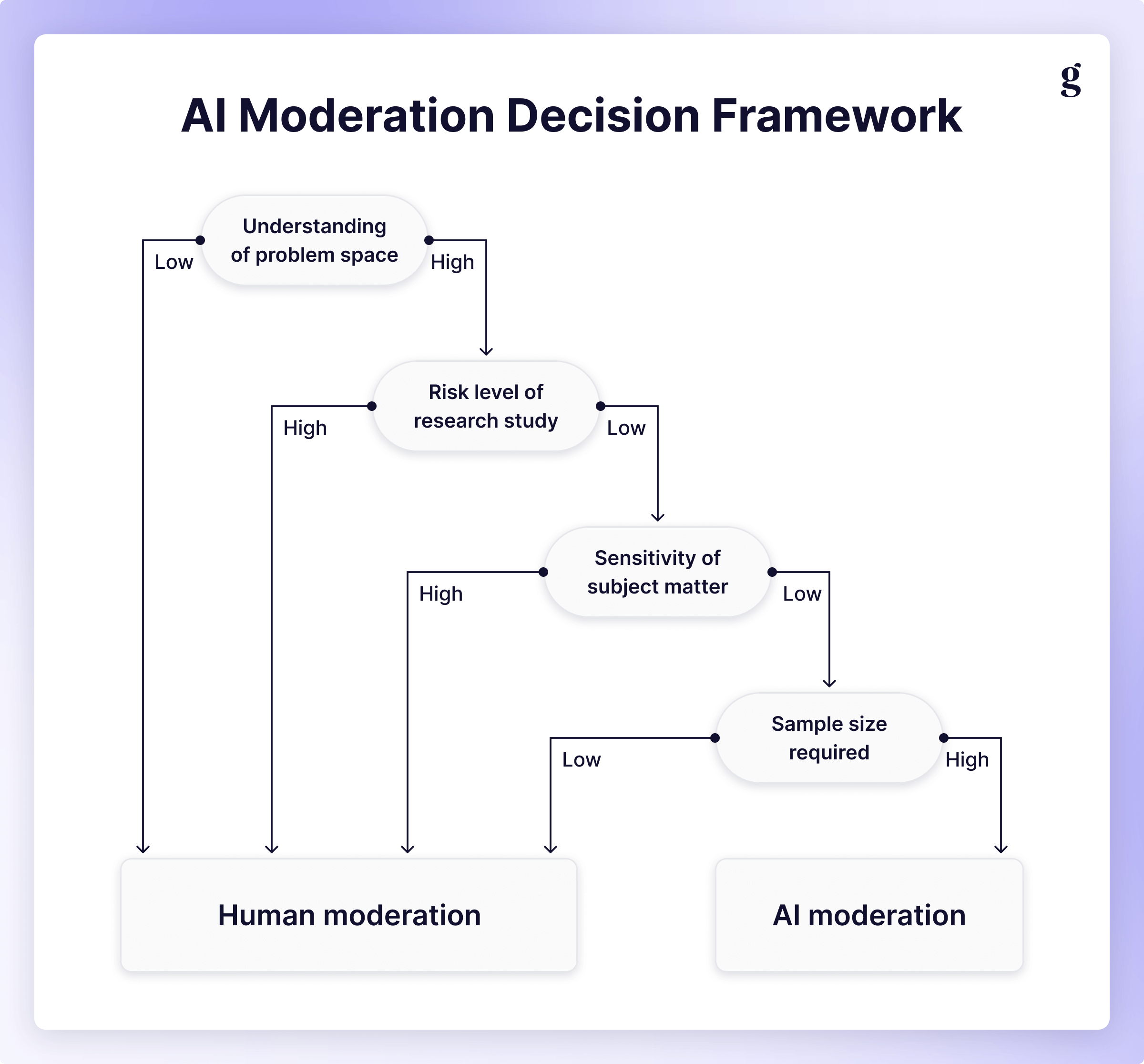 AI Moderation in Practice - contextual illustration
