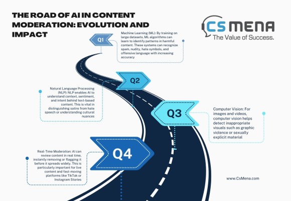 The Evolution of Content Moderation - contextual illustration