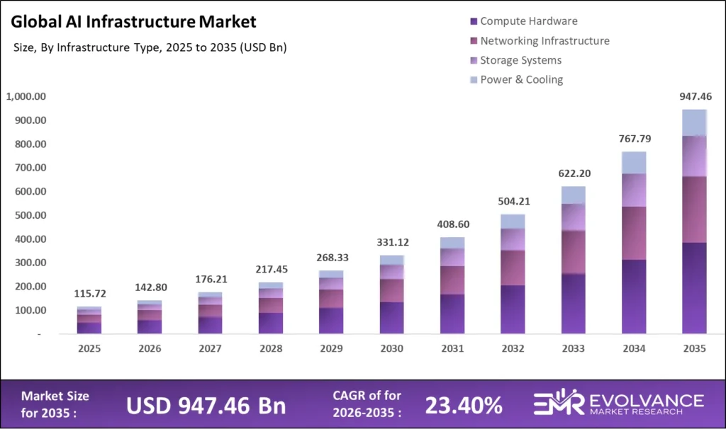 The Rising Demand for AI Infrastructure - visual representation
