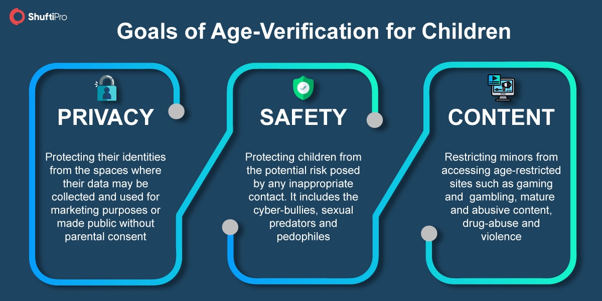The Need for Age Verification - contextual illustration