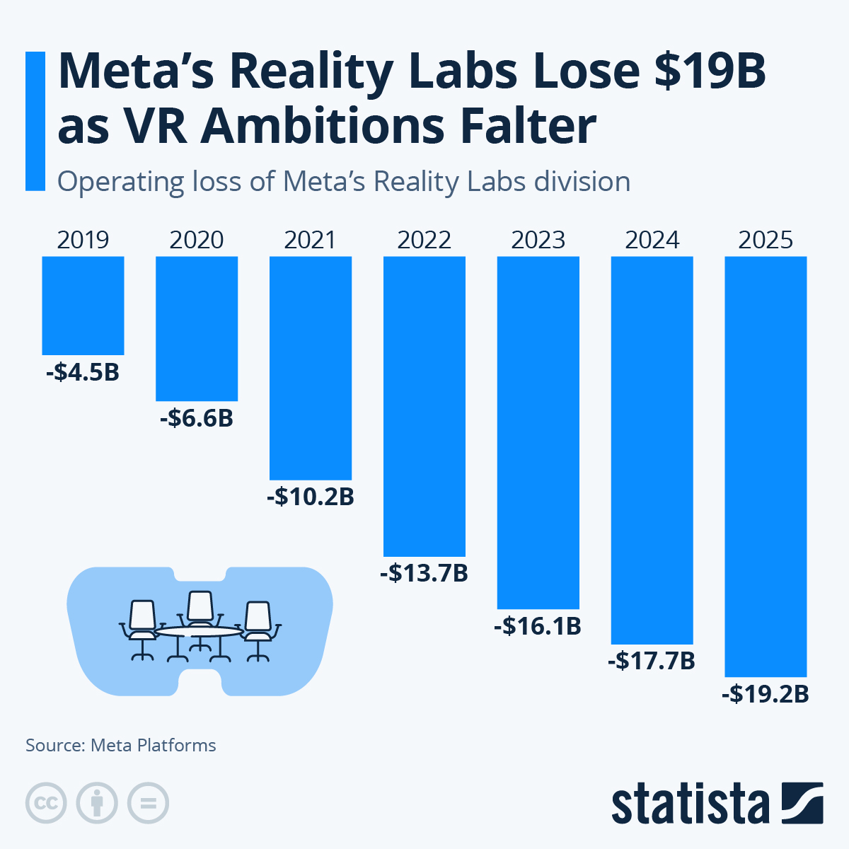Meta's Reality Labs: How a Billion-Dollar Division Burned Cash - visual representation