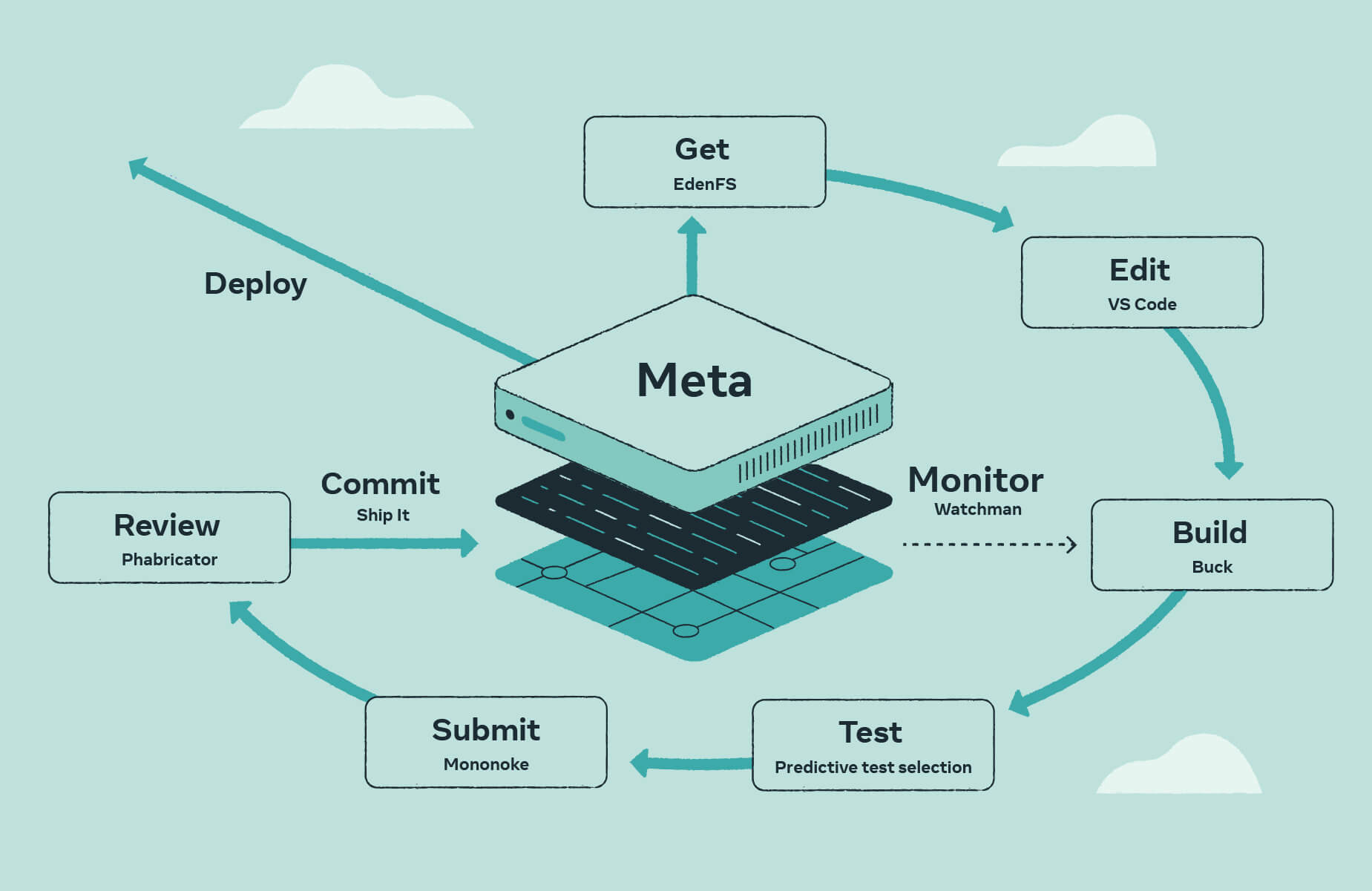 How Meta's AI Systems Work - contextual illustration