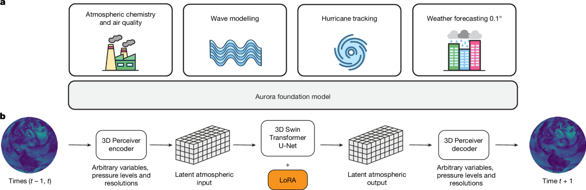 Practical Implementation of Humanoid AI - visual representation