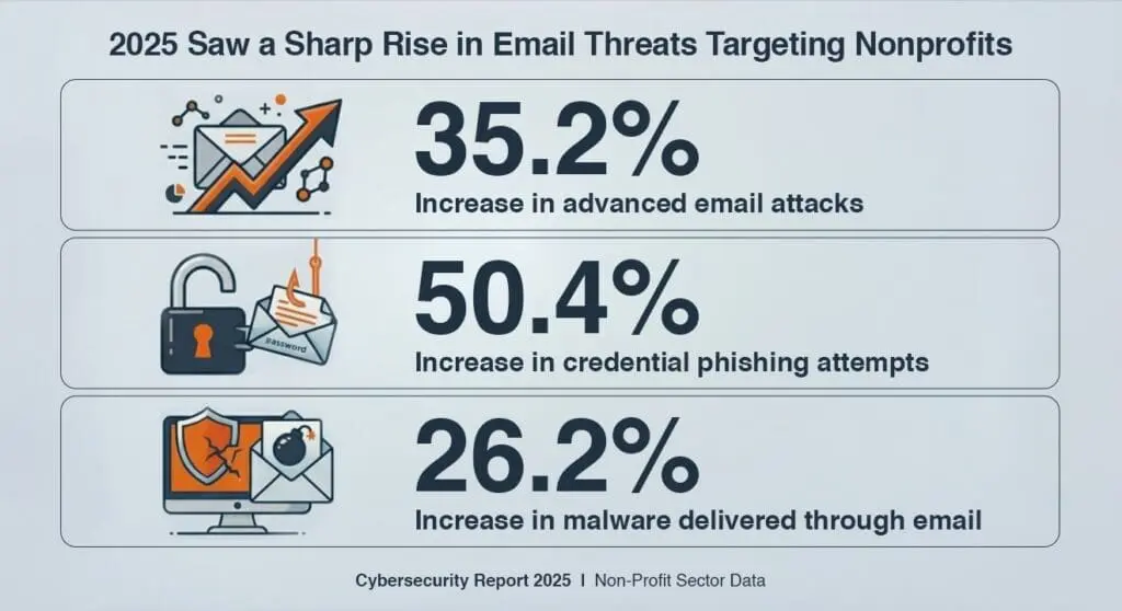 Future Trends in Cybersecurity for Nonprofits - contextual illustration