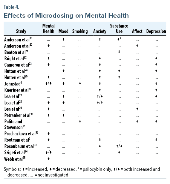 The Future of Psychedelic Research: Learning From Microdosing - visual representation