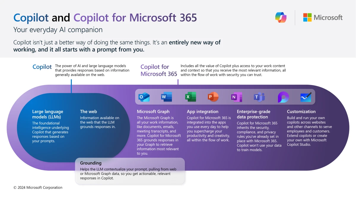 Implementing Microsoft 365 Copilot in Your Workflow - visual representation