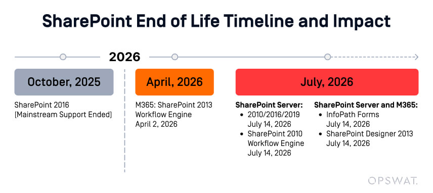 Timeline Breakdown: When Everything Happens - contextual illustration