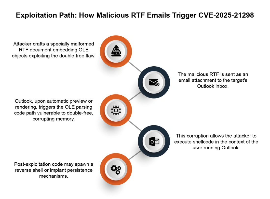 Forward-Looking: What This Vulnerability Tells Us About Office Security - visual representation