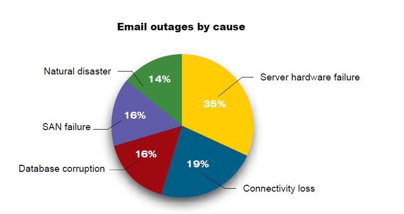 Looking Ahead: How to Future-proof Your Email System - visual representation