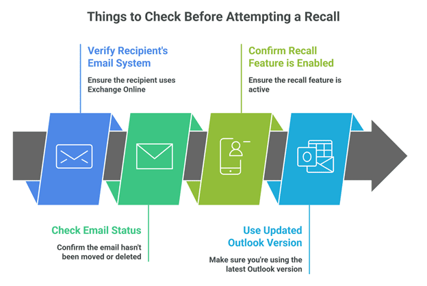 How the Recall Tool Works - contextual illustration