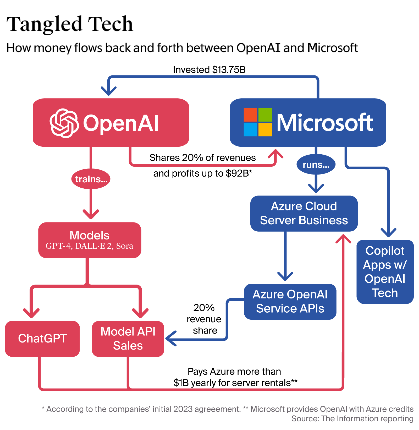 The 20% Revenue Share: Microsoft's Biggest Advantage - visual representation