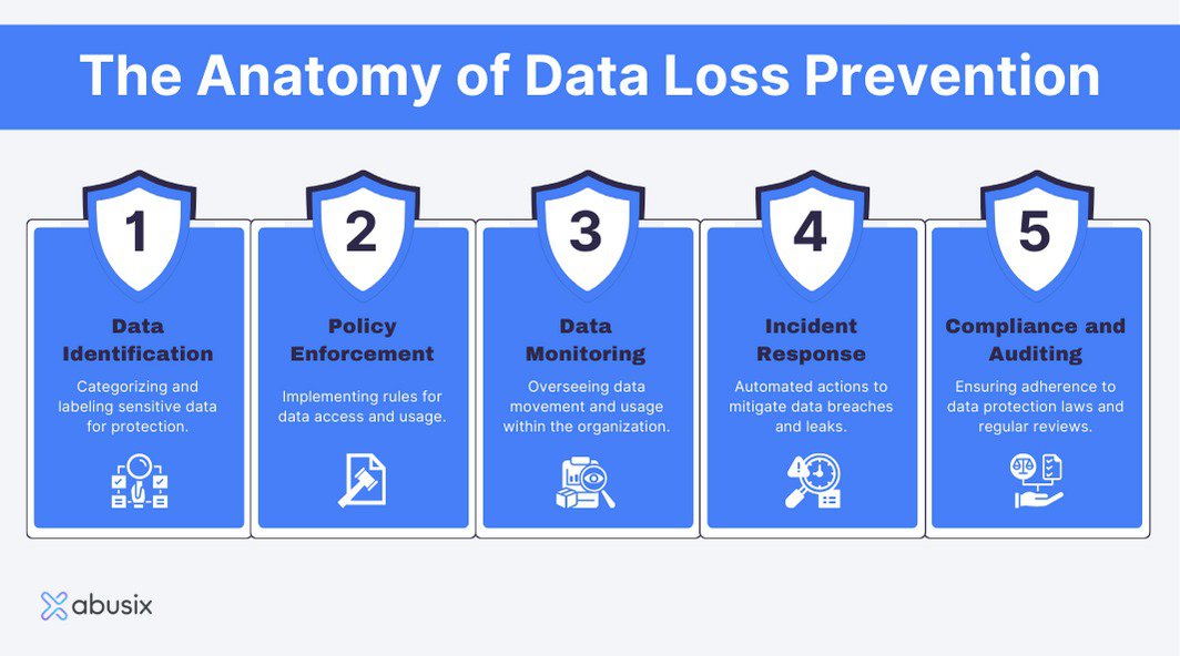 Why Data Loss Prevention Policies Failed - visual representation