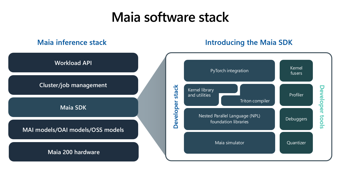 The Maia 200 Explained: What It Does and Why It's Specialized - contextual illustration