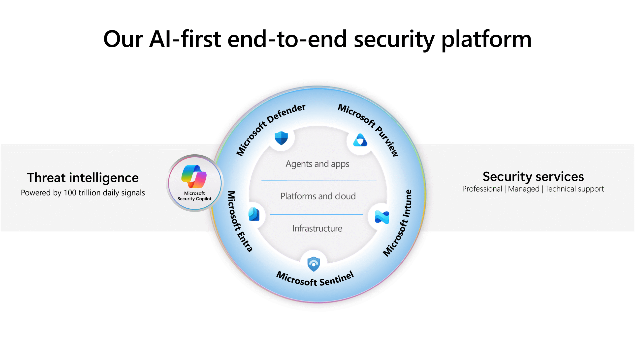 The Secure Future Initiative: Microsoft's Moonshot - visual representation
