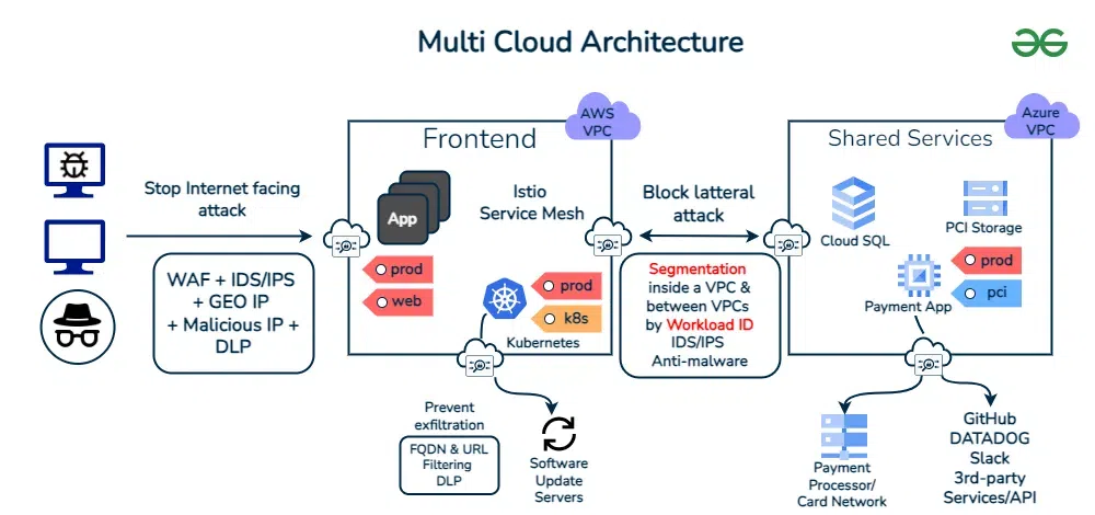 Exploring Multi-Cloud Approaches - contextual illustration