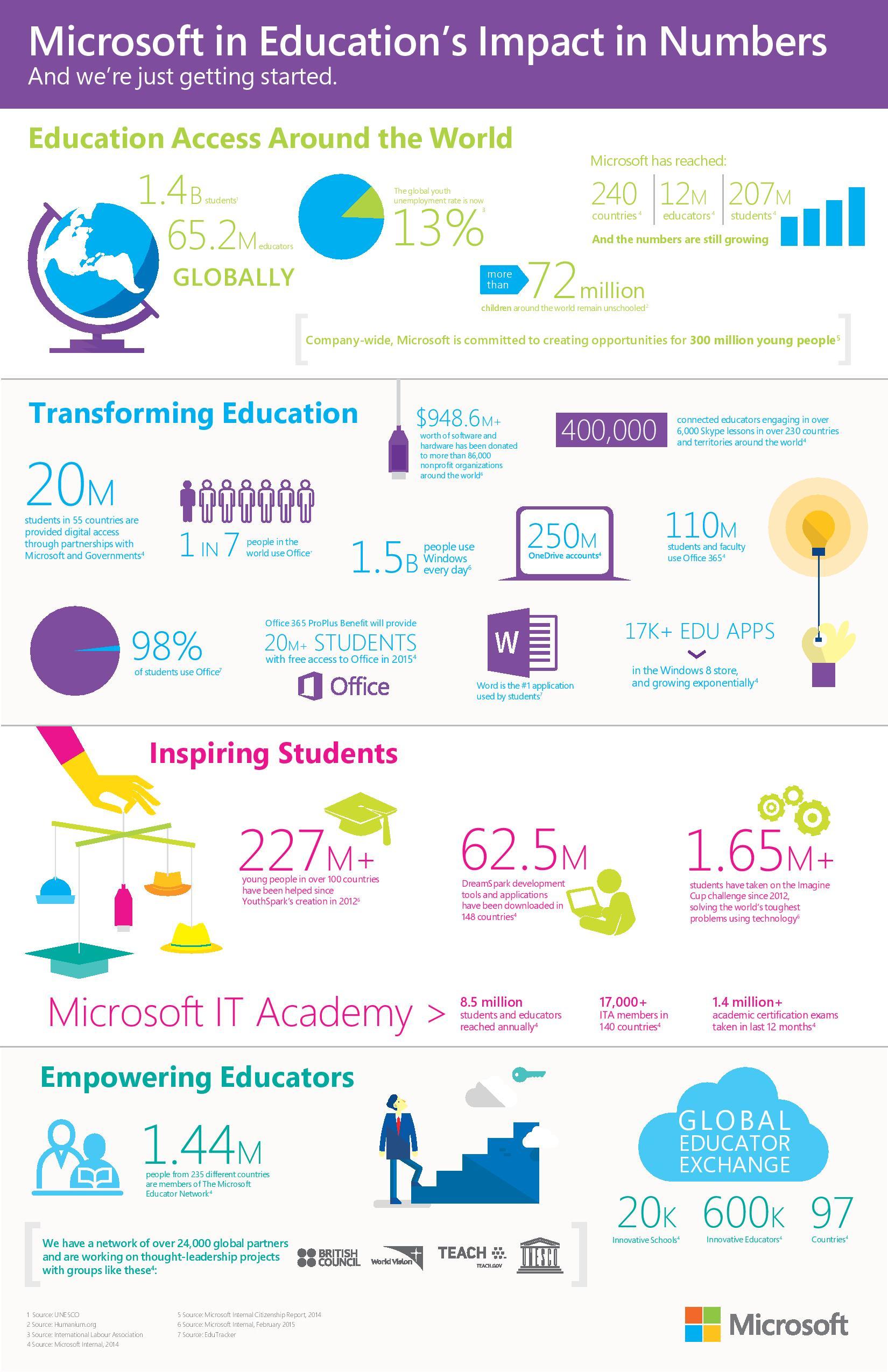 Microsoft's Student Offerings - visual representation