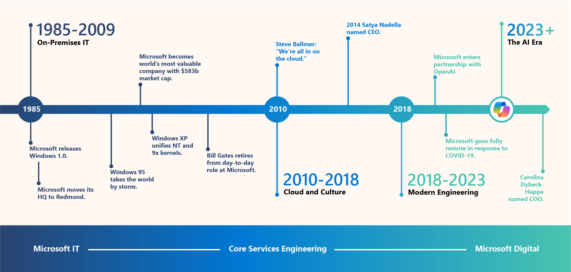 Why the Xbox App Matters: From Catalog to Commitment - visual representation