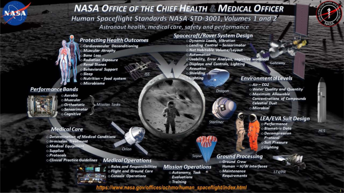 Medical Protocols in Space Missions - contextual illustration