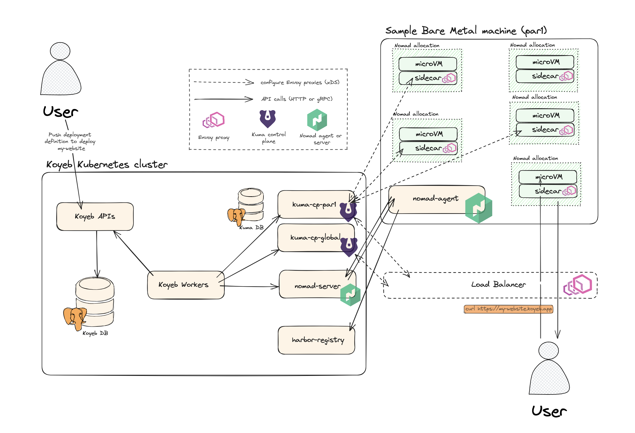The Technical Integration: How Koyeb Strengthens Mistral Compute - visual representation