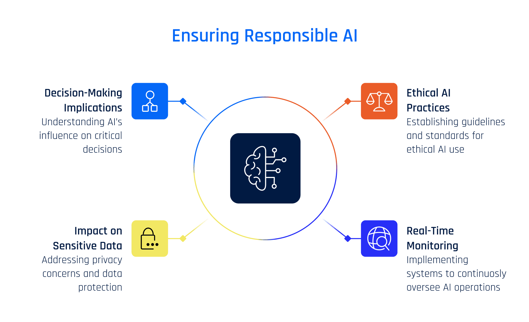 Building a Culture of Continuous Compliance - visual representation