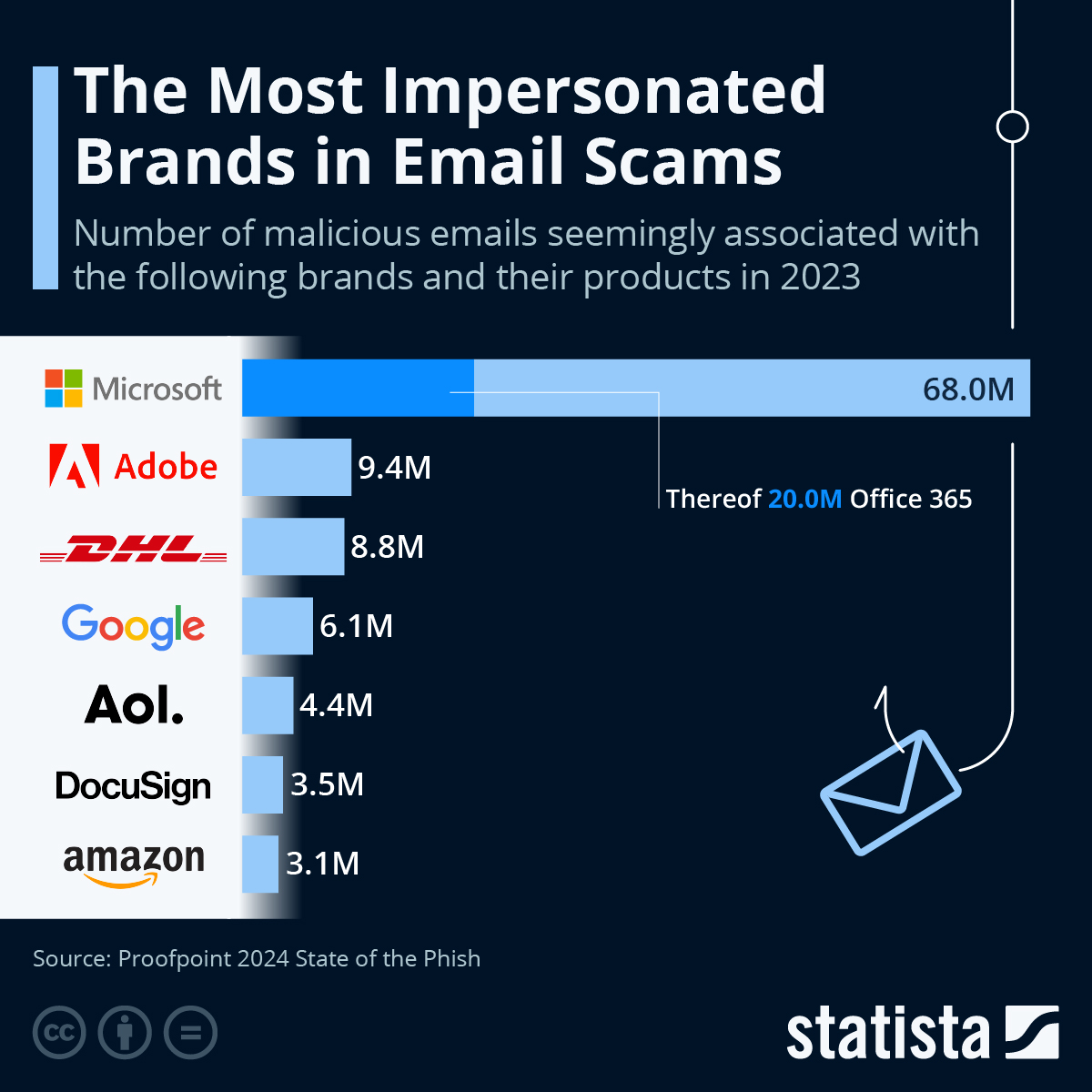 Enterprise vs. Consumer: Different Threats, Same Brands - visual representation