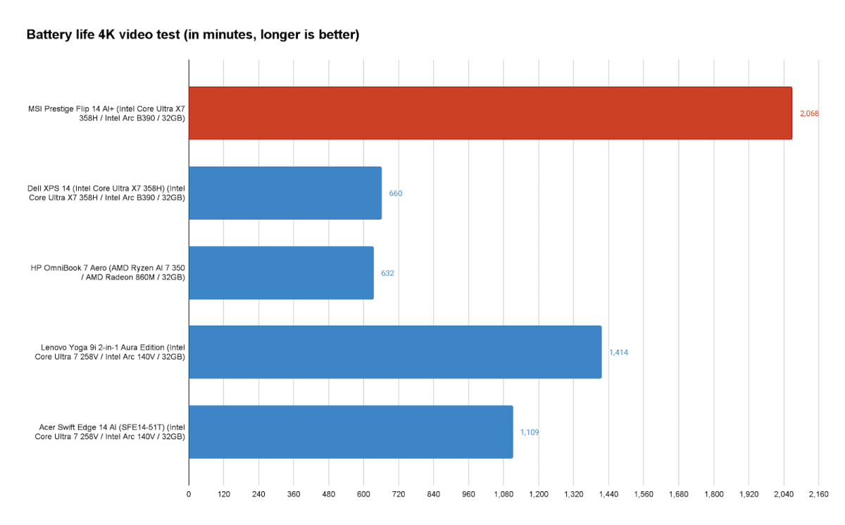 Performance - visual representation