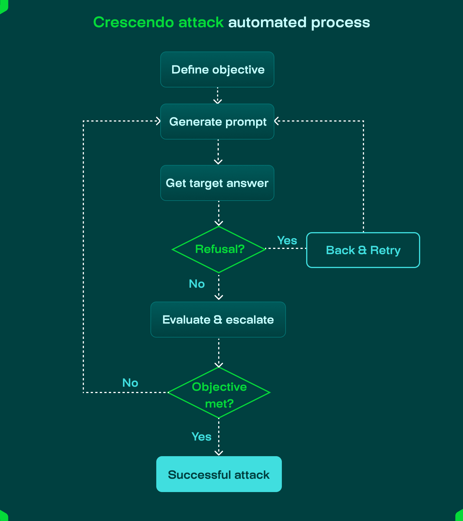 Understanding Multi-turn Attacks - contextual illustration