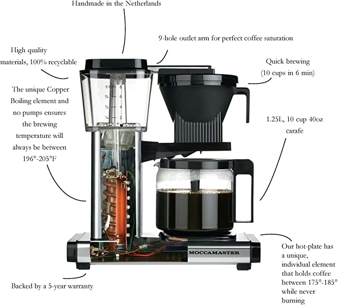 The Moccamaster Legacy - visual representation