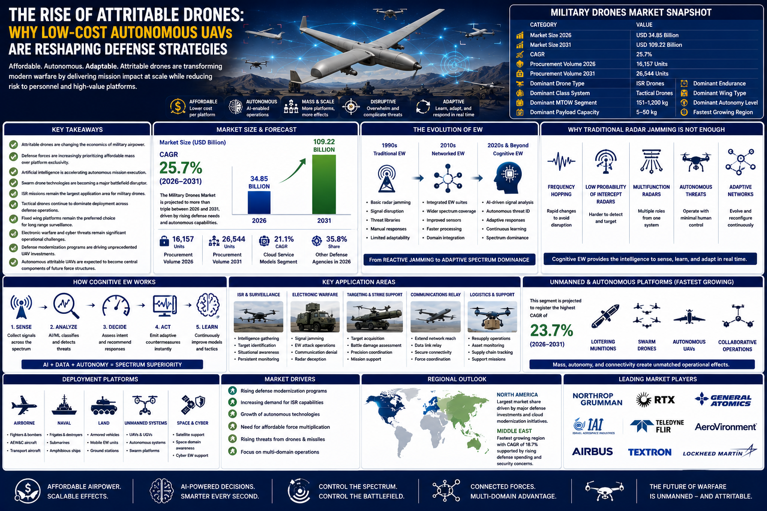 Future Trends in Military Drone Technology - contextual illustration
