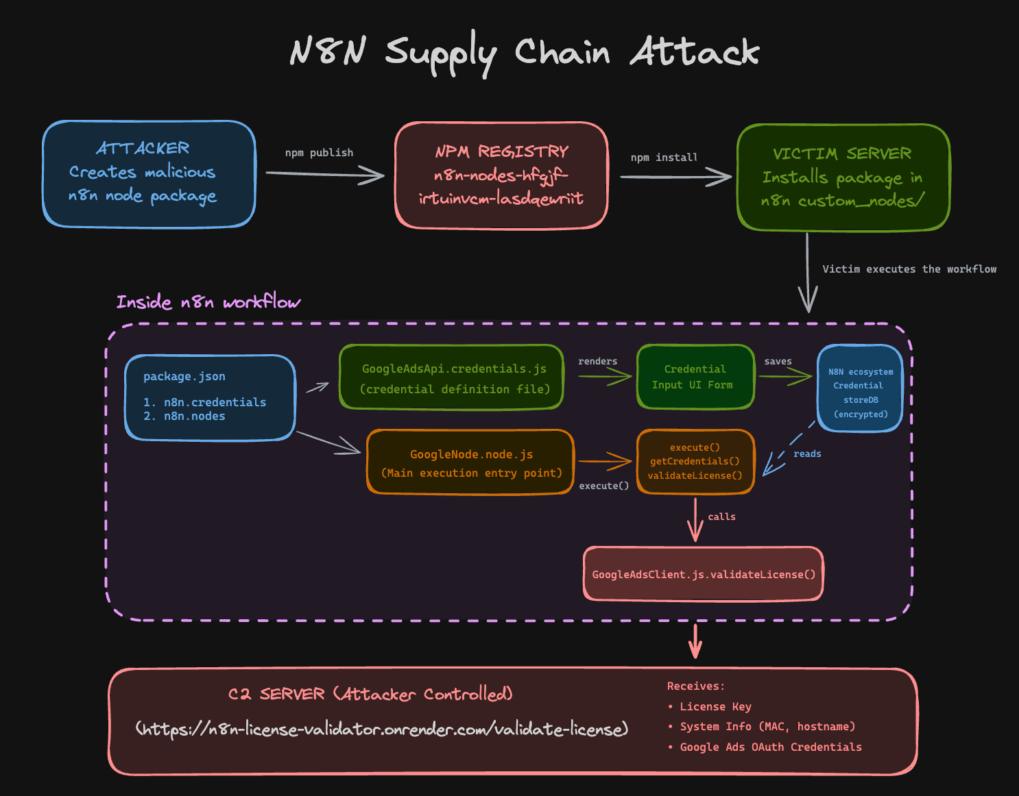 Step-by-Step: How An Attack Would Actually Work - visual representation