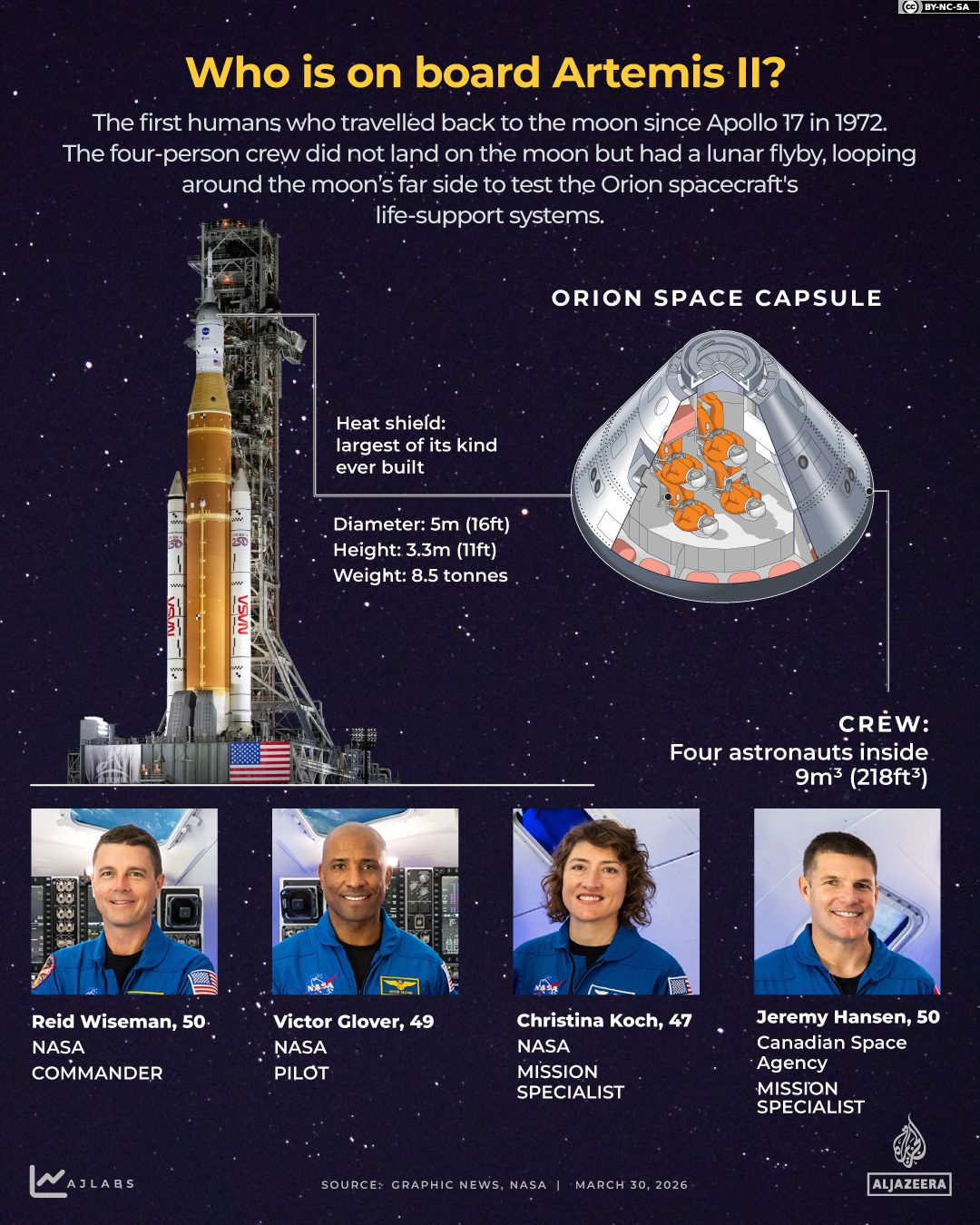 The Journey to the Moon and Back - visual representation
